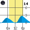 St Helens tide chart for Saturday, October 14, 2023