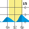 St Helens tide chart for Sunday, October 15, 2023