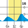 St Helens tide chart for Monday, October 16, 2023
