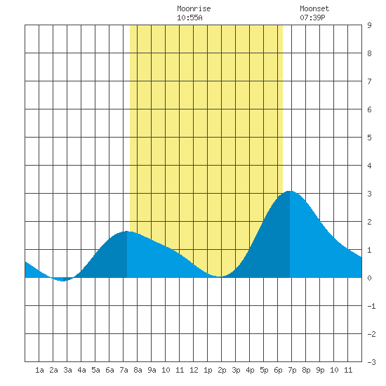 St Helens tide chart for Tuesday, October 17, 2023
