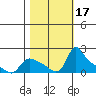 St Helens tide chart for Tuesday, October 17, 2023