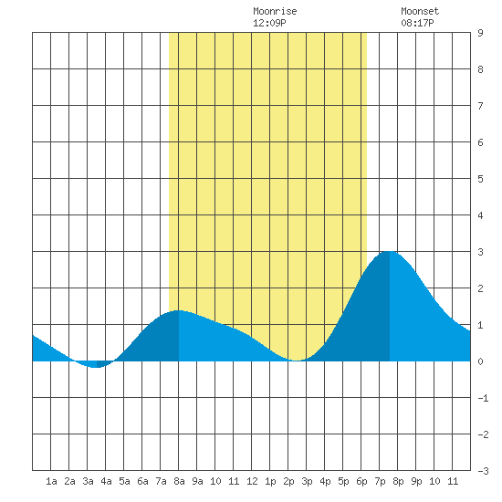 St Helens tide chart for Wednesday, October 18, 2023