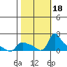 St Helens tide chart for Wednesday, October 18, 2023