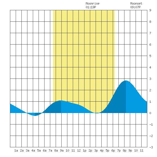 St Helens tide chart for Thursday, October 19, 2023