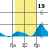 St Helens tide chart for Thursday, October 19, 2023