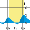St Helens tide chart for Sunday, October 1, 2023