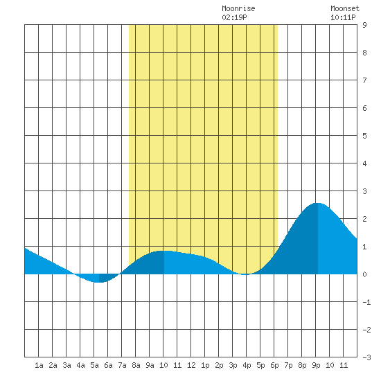 St Helens tide chart for Friday, October 20, 2023