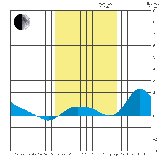 St Helens tide chart for Saturday, October 21, 2023