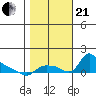 St Helens tide chart for Saturday, October 21, 2023