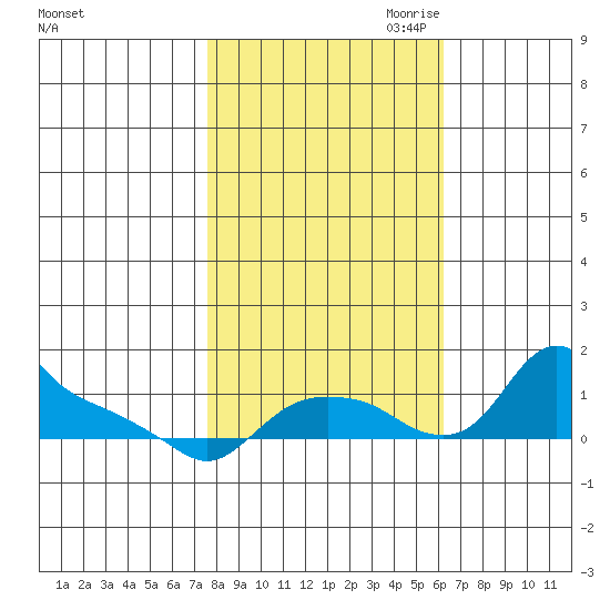 St Helens tide chart for Sunday, October 22, 2023