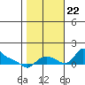 St Helens tide chart for Sunday, October 22, 2023