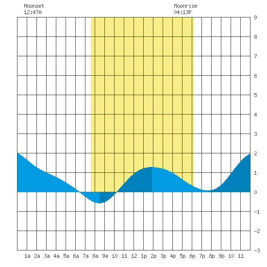 St Helens tide chart for Monday, October 23, 2023