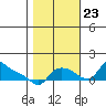St Helens tide chart for Monday, October 23, 2023