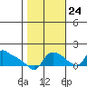 St Helens tide chart for Tuesday, October 24, 2023