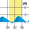St Helens tide chart for Wednesday, October 25, 2023