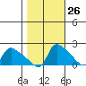St Helens tide chart for Thursday, October 26, 2023