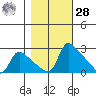 St Helens tide chart for Saturday, October 28, 2023
