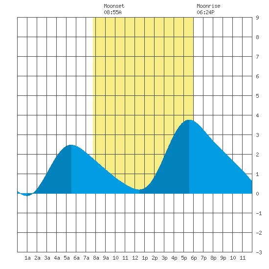 St Helens tide chart for Sunday, October 29, 2023