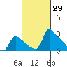 St Helens tide chart for Sunday, October 29, 2023