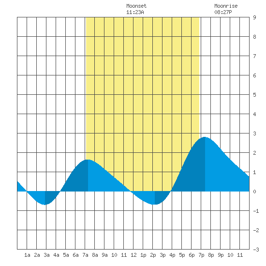 St Helens tide chart for Monday, October 2, 2023