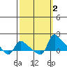 St Helens tide chart for Monday, October 2, 2023