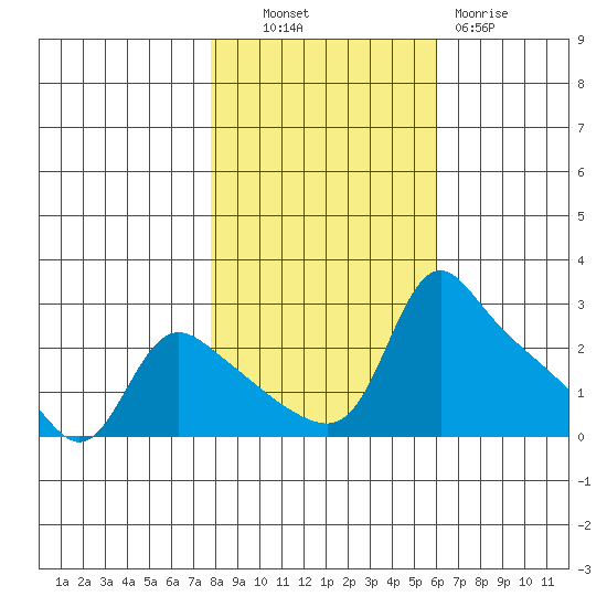 St Helens tide chart for Monday, October 30, 2023