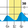 St Helens tide chart for Monday, October 30, 2023
