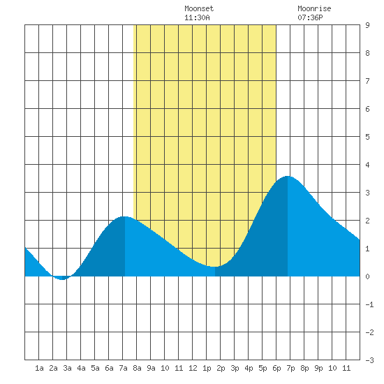 St Helens tide chart for Tuesday, October 31, 2023