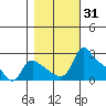 St Helens tide chart for Tuesday, October 31, 2023