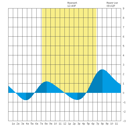 St Helens tide chart for Tuesday, October 3, 2023