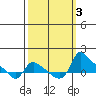 St Helens tide chart for Tuesday, October 3, 2023