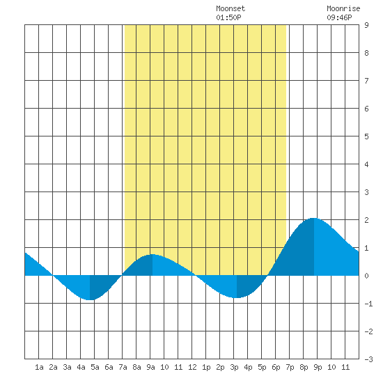 St Helens tide chart for Wednesday, October 4, 2023