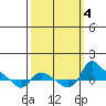St Helens tide chart for Wednesday, October 4, 2023