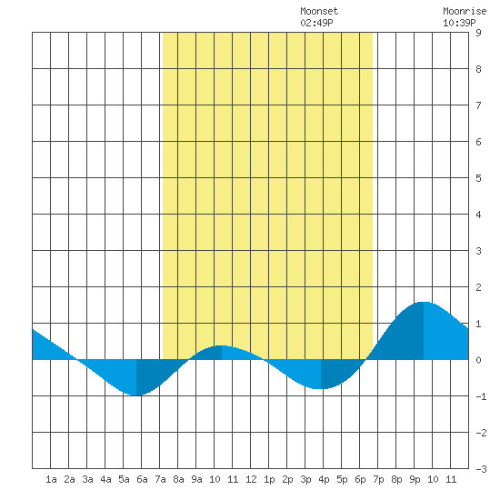 St Helens tide chart for Thursday, October 5, 2023