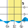St Helens tide chart for Thursday, October 5, 2023
