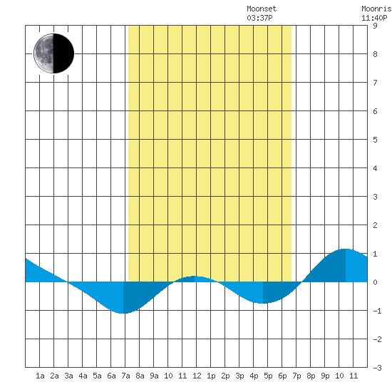 St Helens tide chart for Friday, October 6, 2023