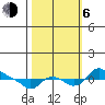 St Helens tide chart for Friday, October 6, 2023