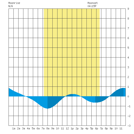 St Helens tide chart for Saturday, October 7, 2023