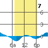 St Helens tide chart for Saturday, October 7, 2023