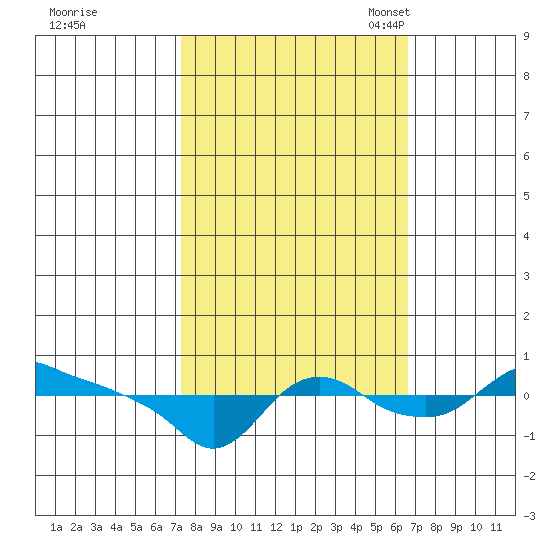 St Helens tide chart for Sunday, October 8, 2023