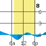 St Helens tide chart for Sunday, October 8, 2023