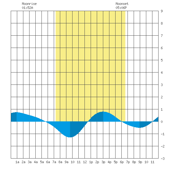 St Helens tide chart for Monday, October 9, 2023