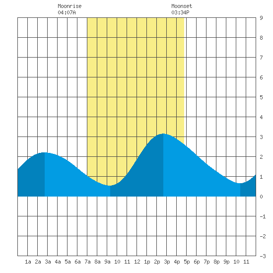 St Helens tide chart for Friday, November 10, 2023