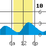 St Helens tide chart for Friday, November 10, 2023