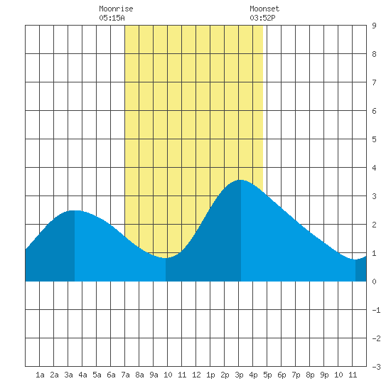 St Helens tide chart for Saturday, November 11, 2023