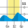 St Helens tide chart for Saturday, November 11, 2023