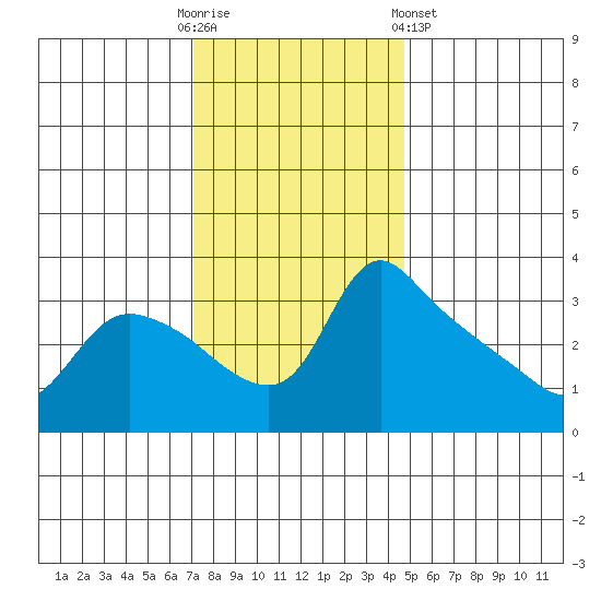 St Helens tide chart for Sunday, November 12, 2023