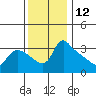 St Helens tide chart for Sunday, November 12, 2023