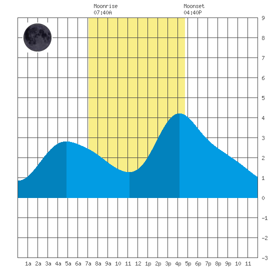St Helens tide chart for Monday, November 13, 2023