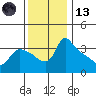 St Helens tide chart for Monday, November 13, 2023
